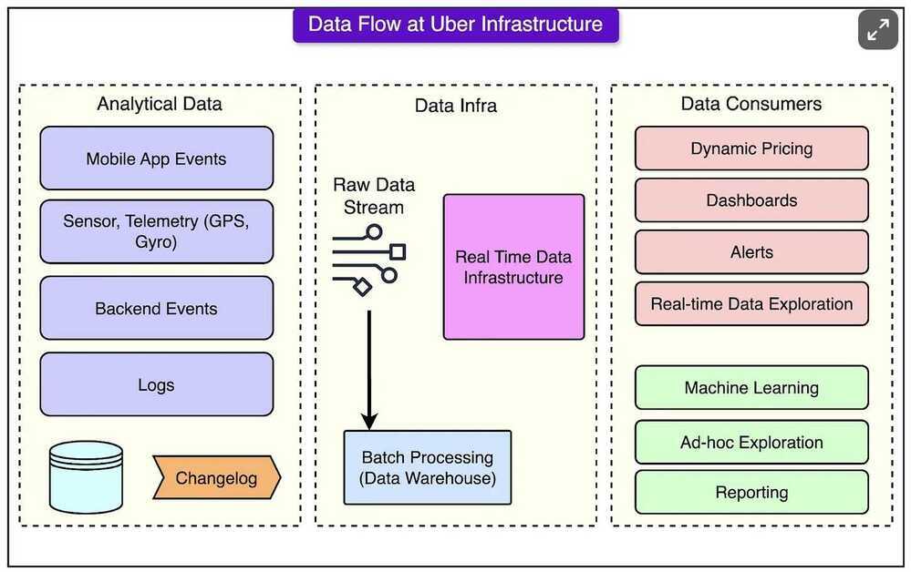 Data Flow at Uber Infrastructure